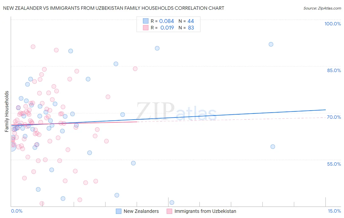 New Zealander vs Immigrants from Uzbekistan Family Households