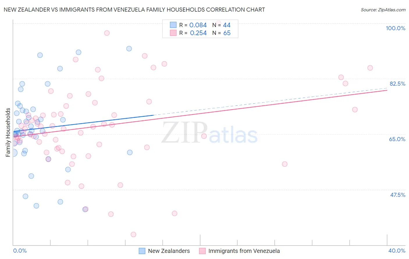 New Zealander vs Immigrants from Venezuela Family Households