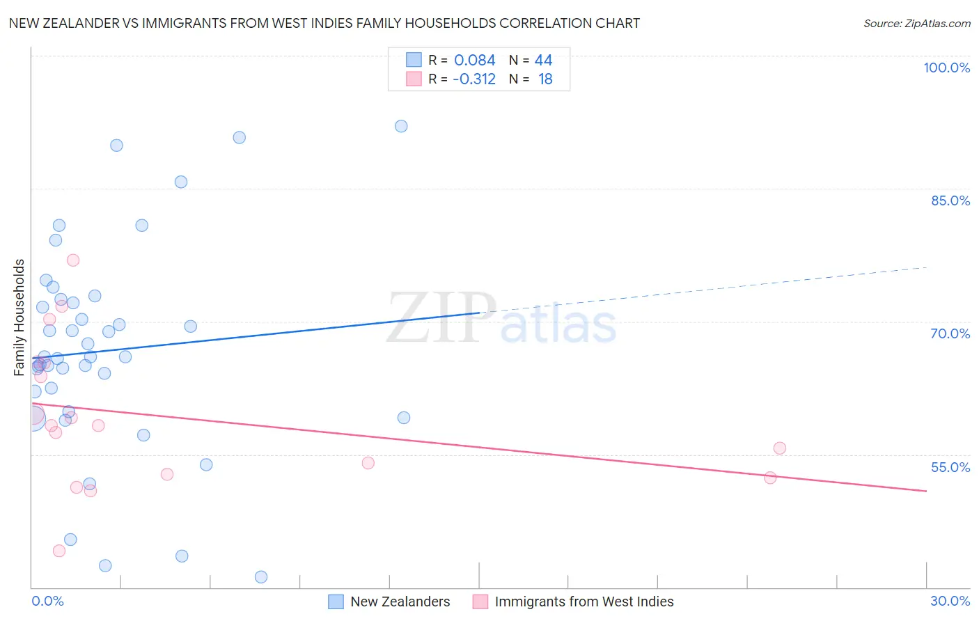 New Zealander vs Immigrants from West Indies Family Households