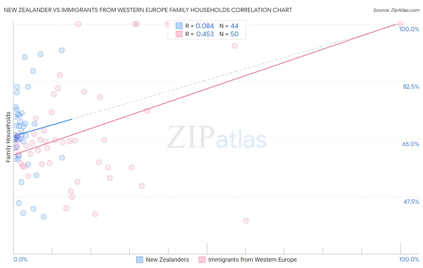 New Zealander vs Immigrants from Western Europe Family Households