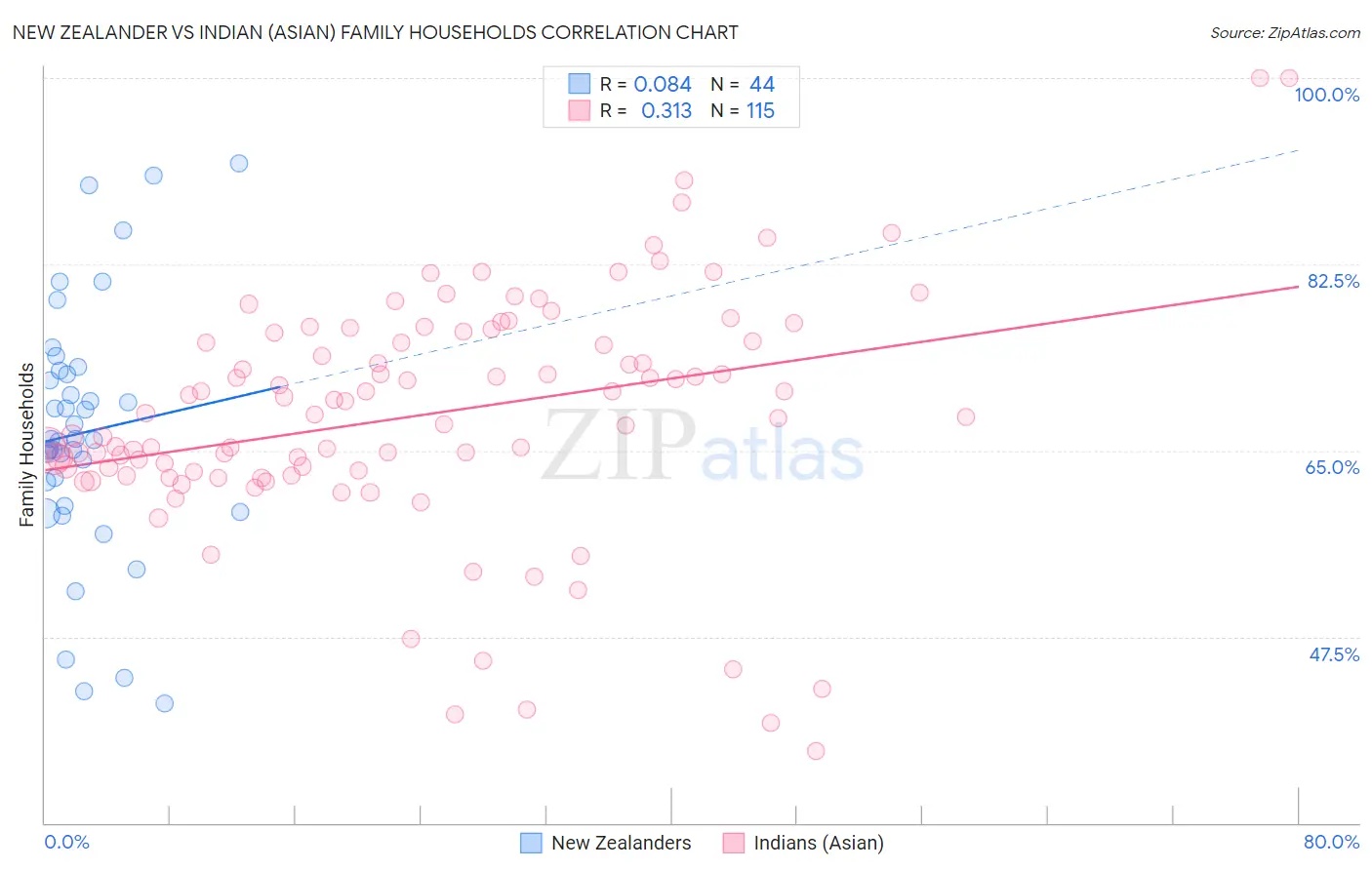 New Zealander vs Indian (Asian) Family Households