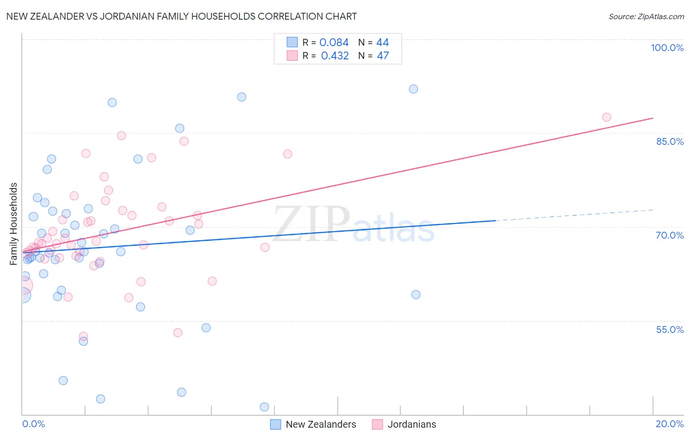 New Zealander vs Jordanian Family Households