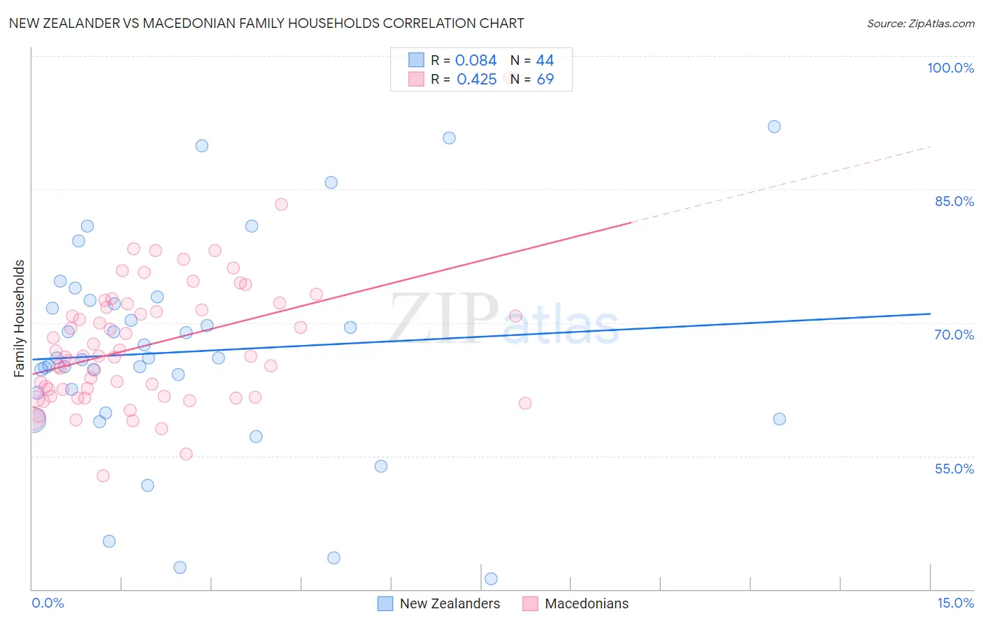 New Zealander vs Macedonian Family Households