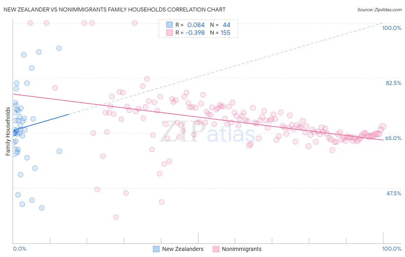 New Zealander vs Nonimmigrants Family Households