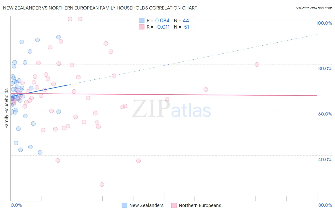 New Zealander vs Northern European Family Households