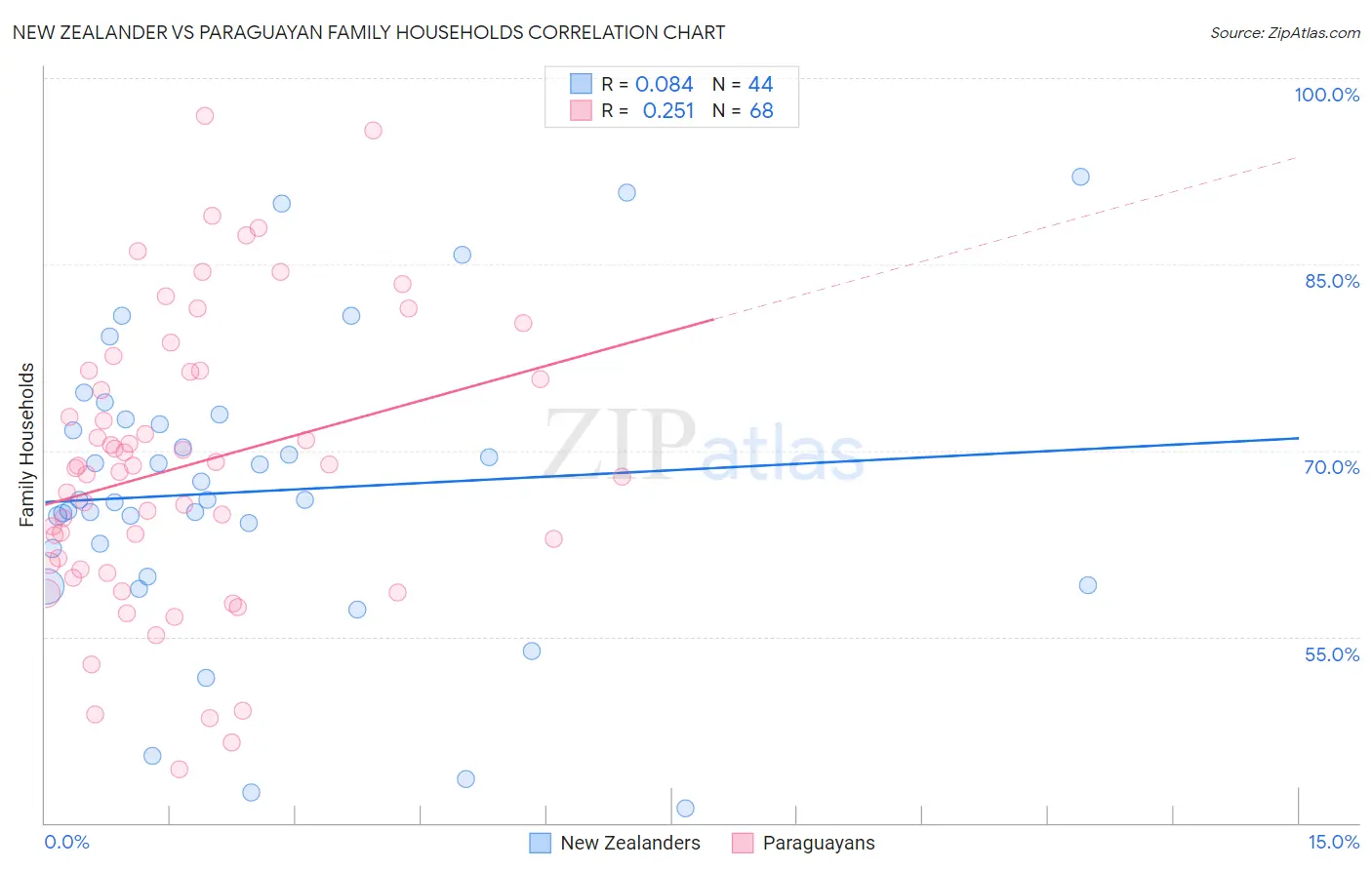 New Zealander vs Paraguayan Family Households