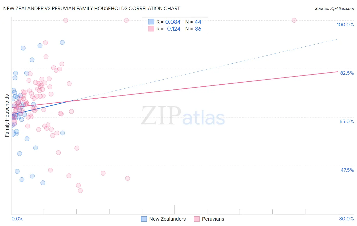 New Zealander vs Peruvian Family Households