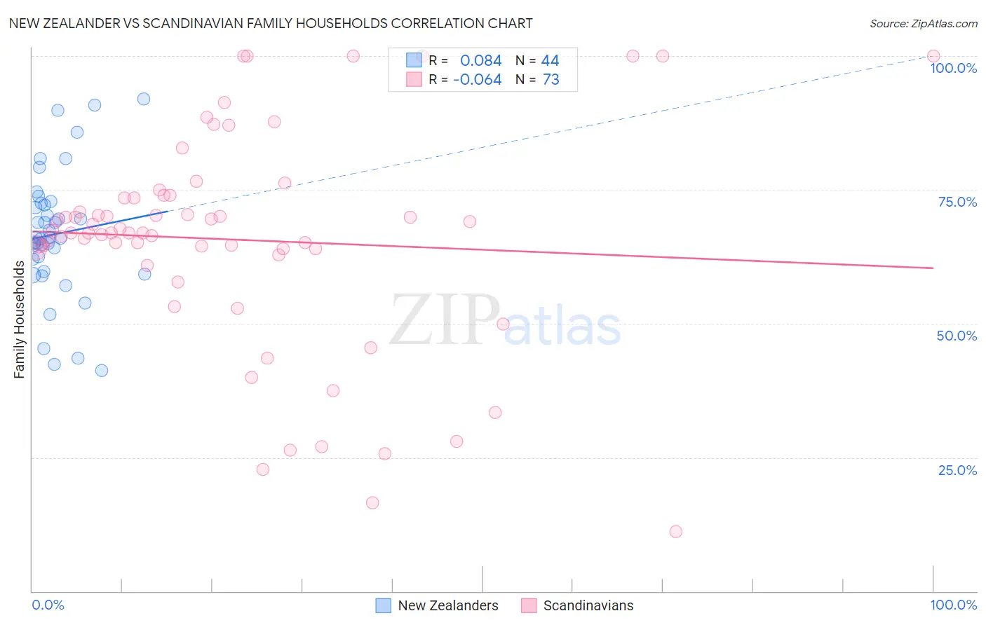 New Zealander vs Scandinavian Family Households