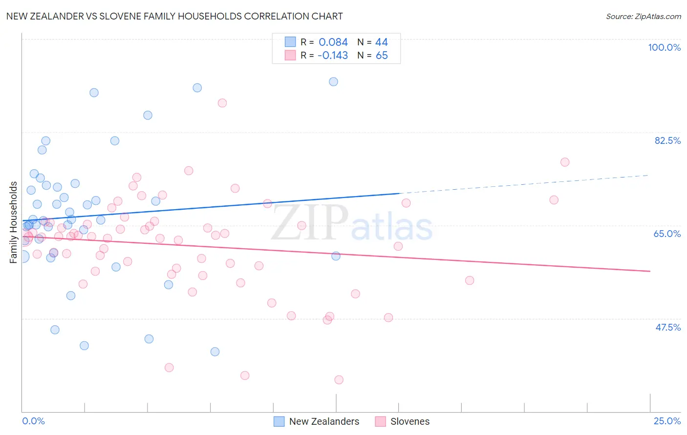 New Zealander vs Slovene Family Households