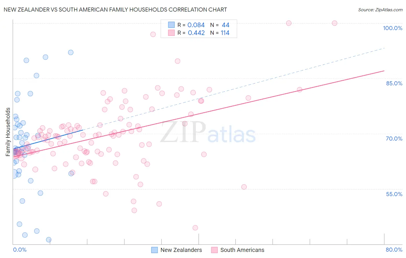 New Zealander vs South American Family Households