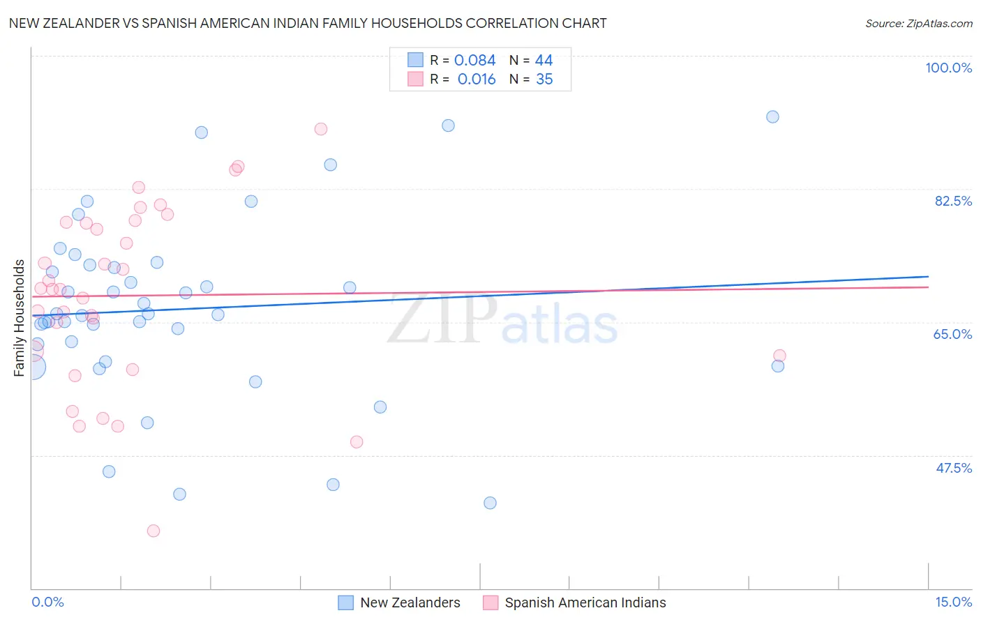 New Zealander vs Spanish American Indian Family Households