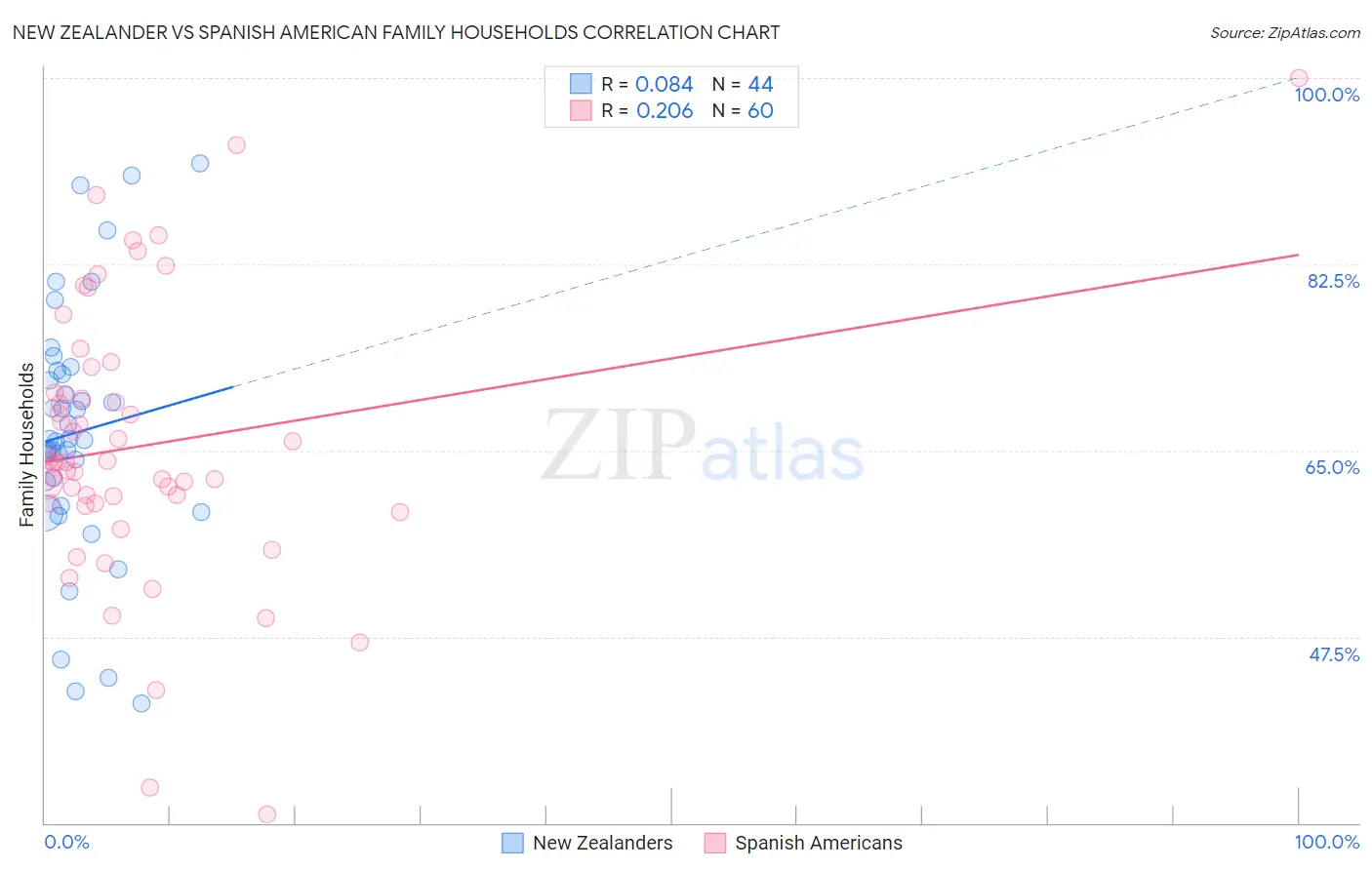 New Zealander vs Spanish American Family Households