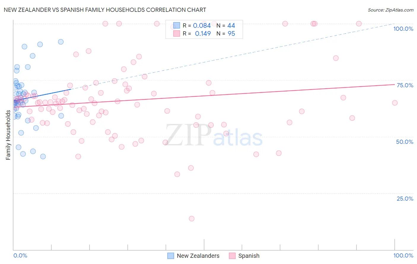 New Zealander vs Spanish Family Households