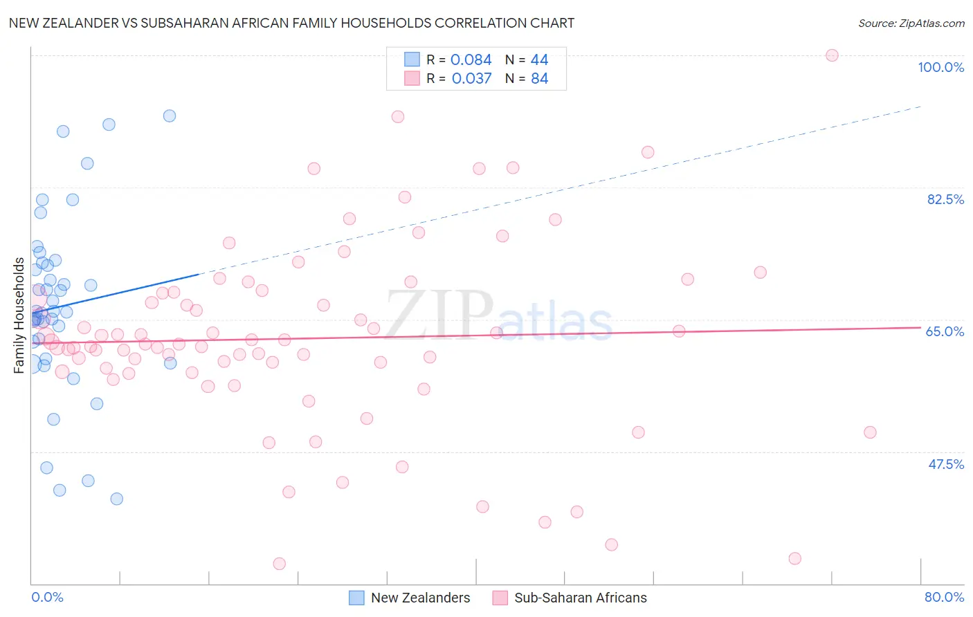 New Zealander vs Subsaharan African Family Households