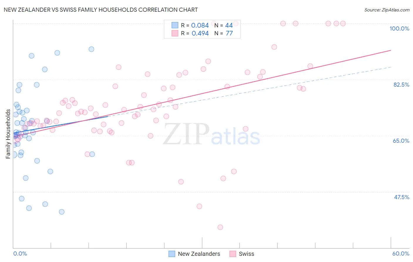 New Zealander vs Swiss Family Households