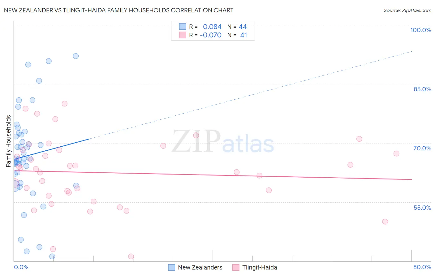 New Zealander vs Tlingit-Haida Family Households