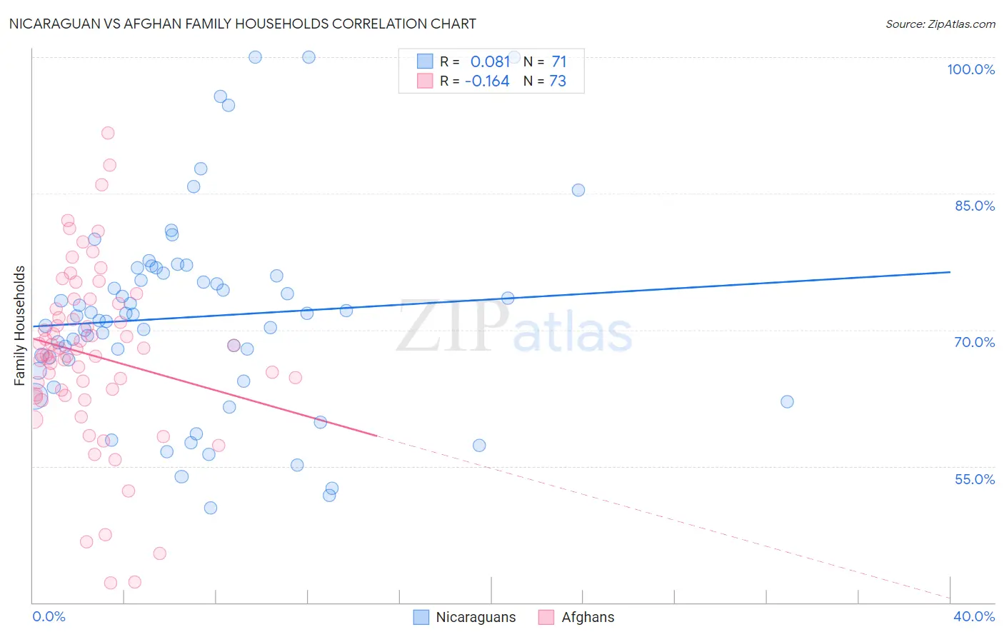 Nicaraguan vs Afghan Family Households