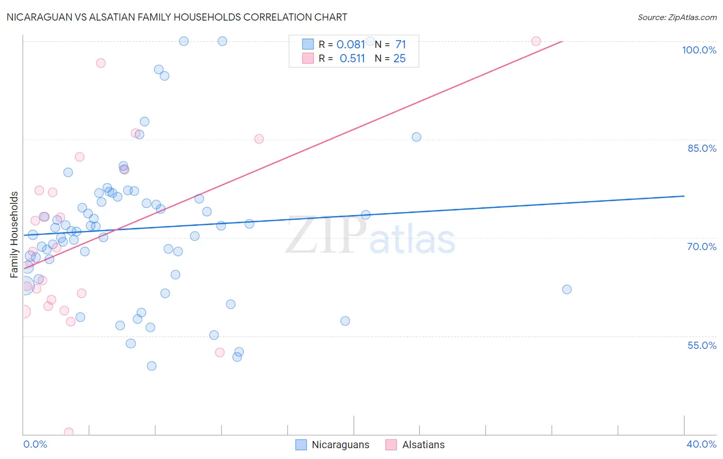 Nicaraguan vs Alsatian Family Households