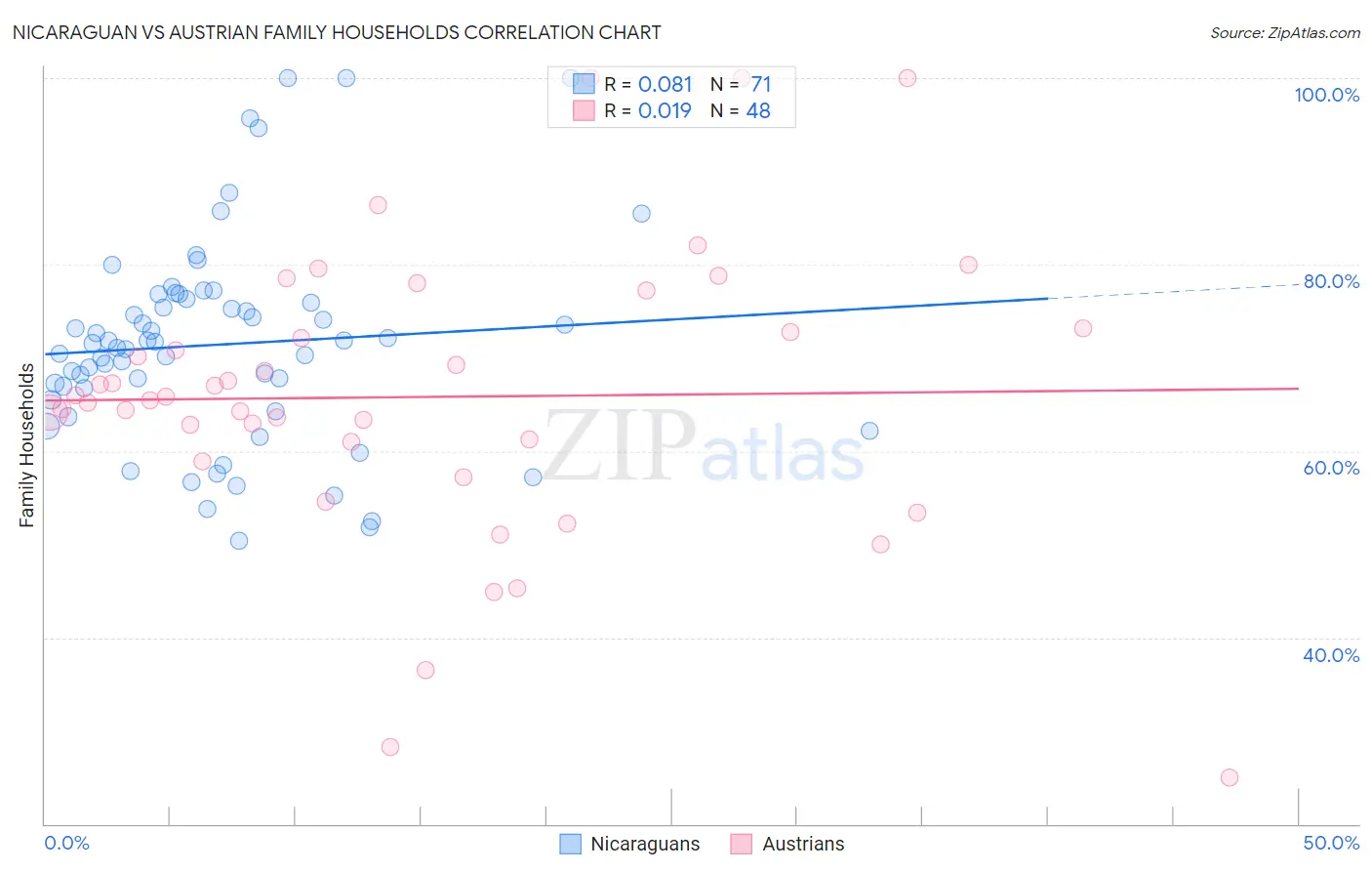 Nicaraguan vs Austrian Family Households