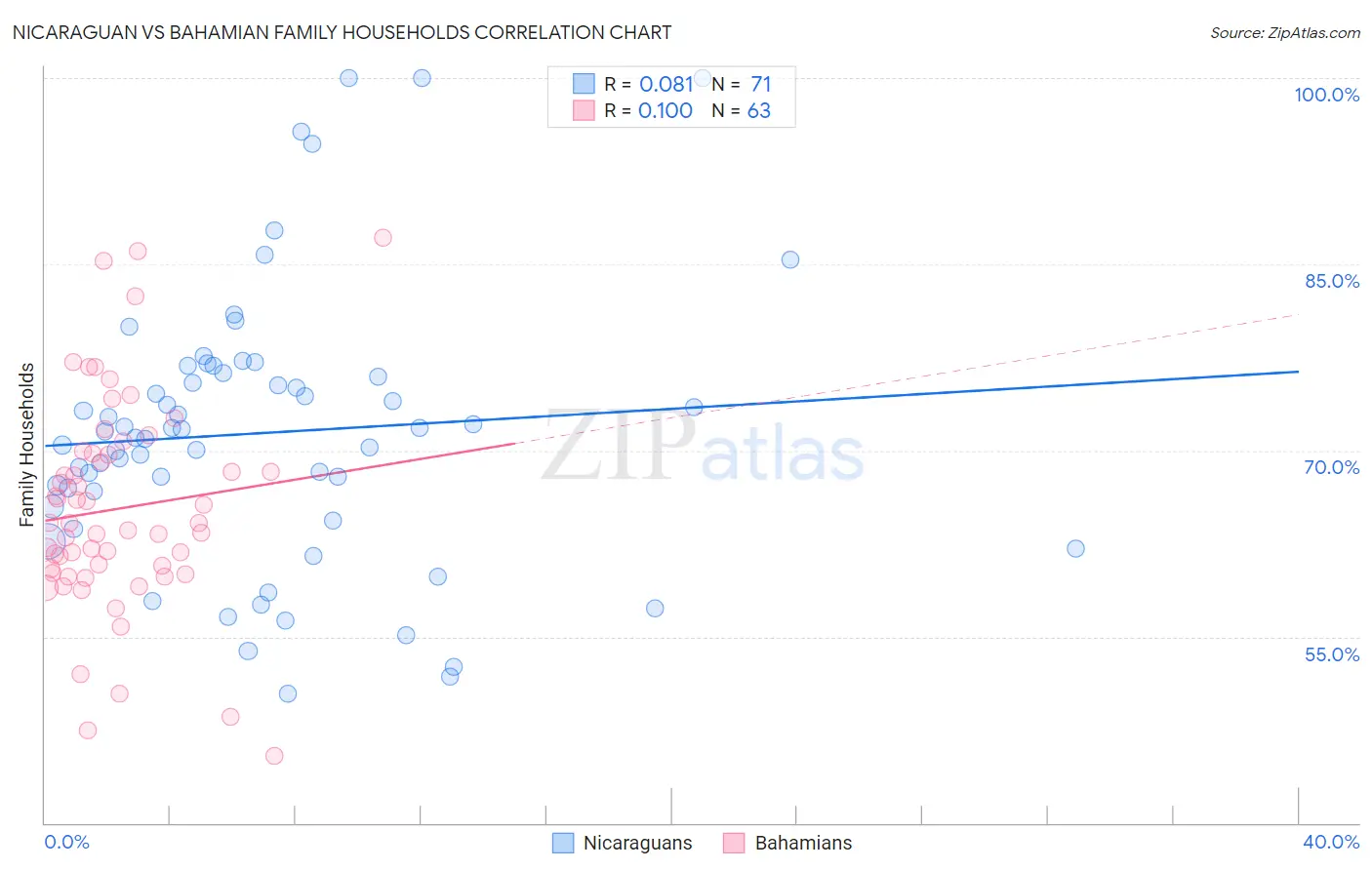 Nicaraguan vs Bahamian Family Households