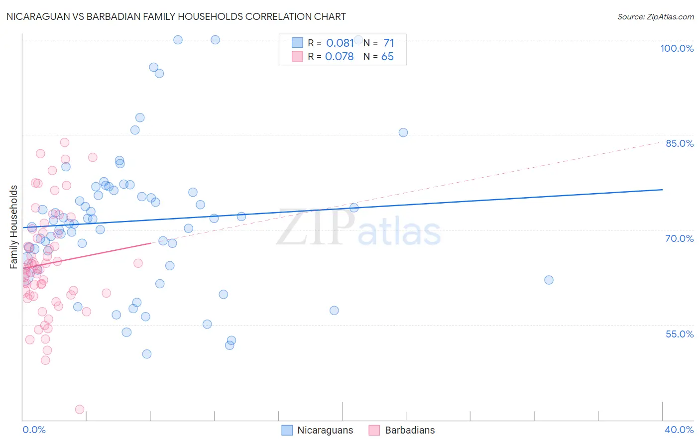 Nicaraguan vs Barbadian Family Households