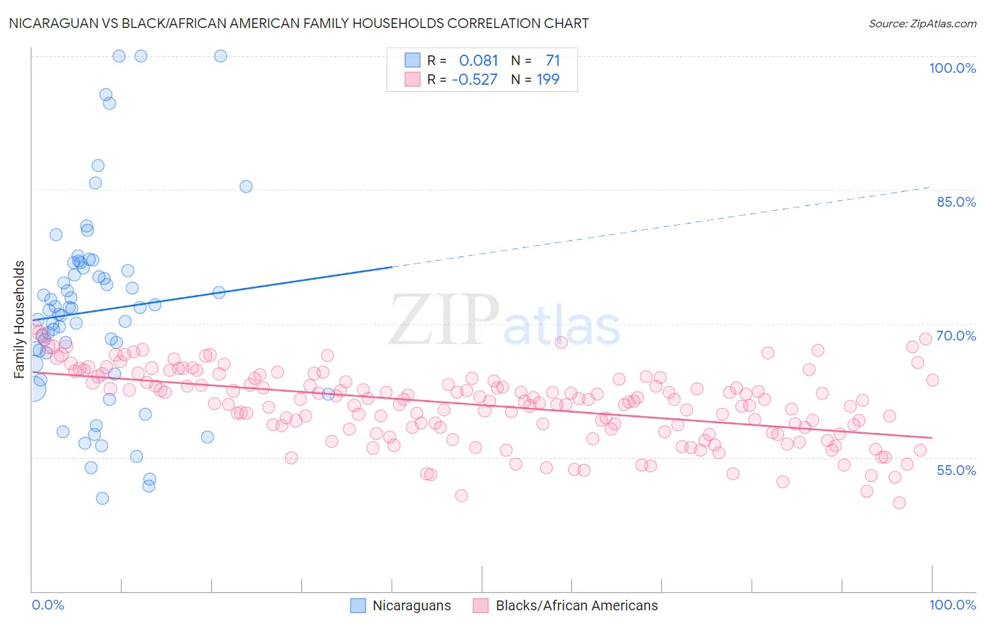 Nicaraguan vs Black/African American Family Households