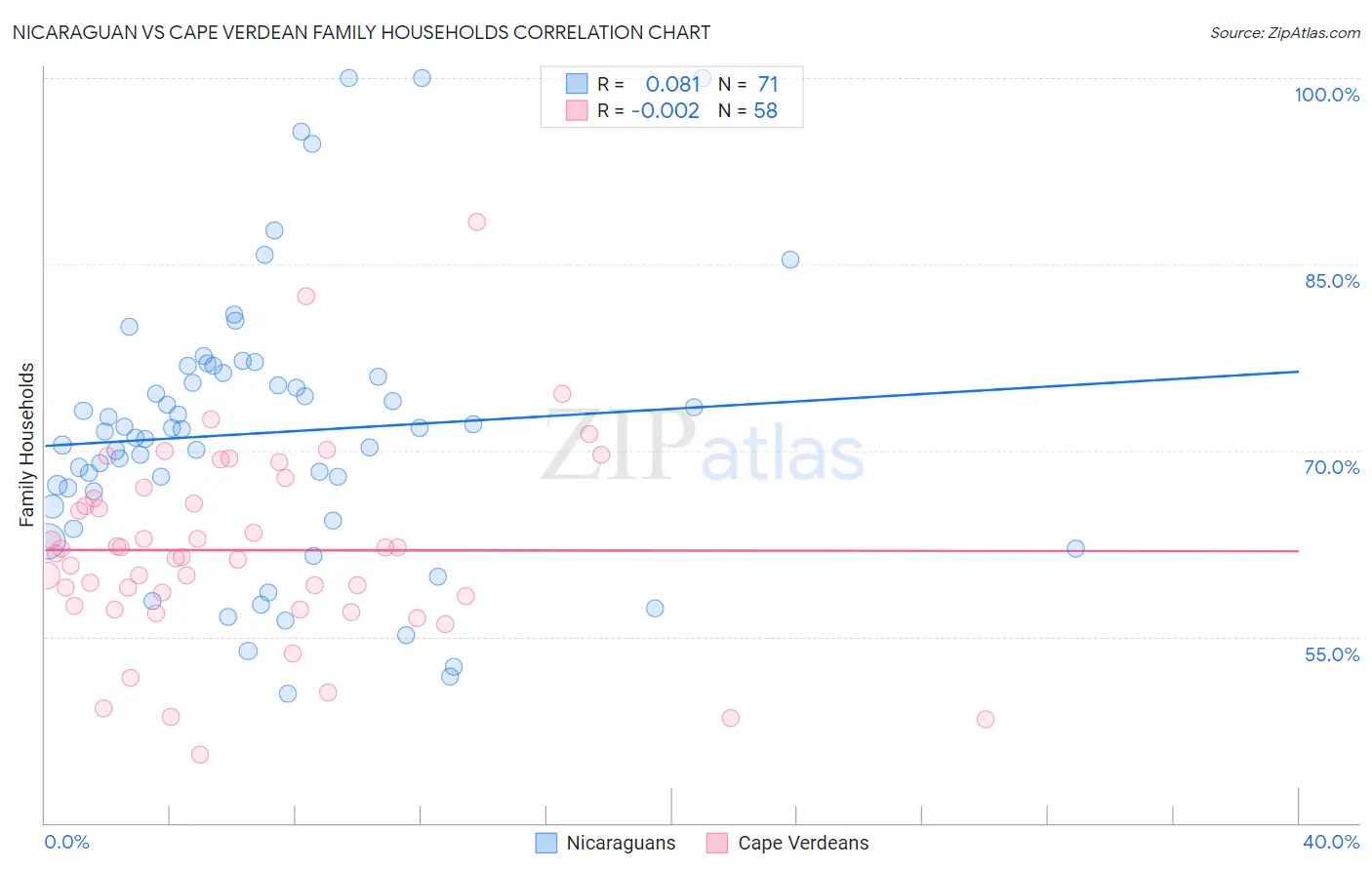 Nicaraguan vs Cape Verdean Family Households