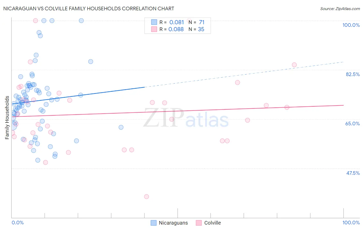 Nicaraguan vs Colville Family Households