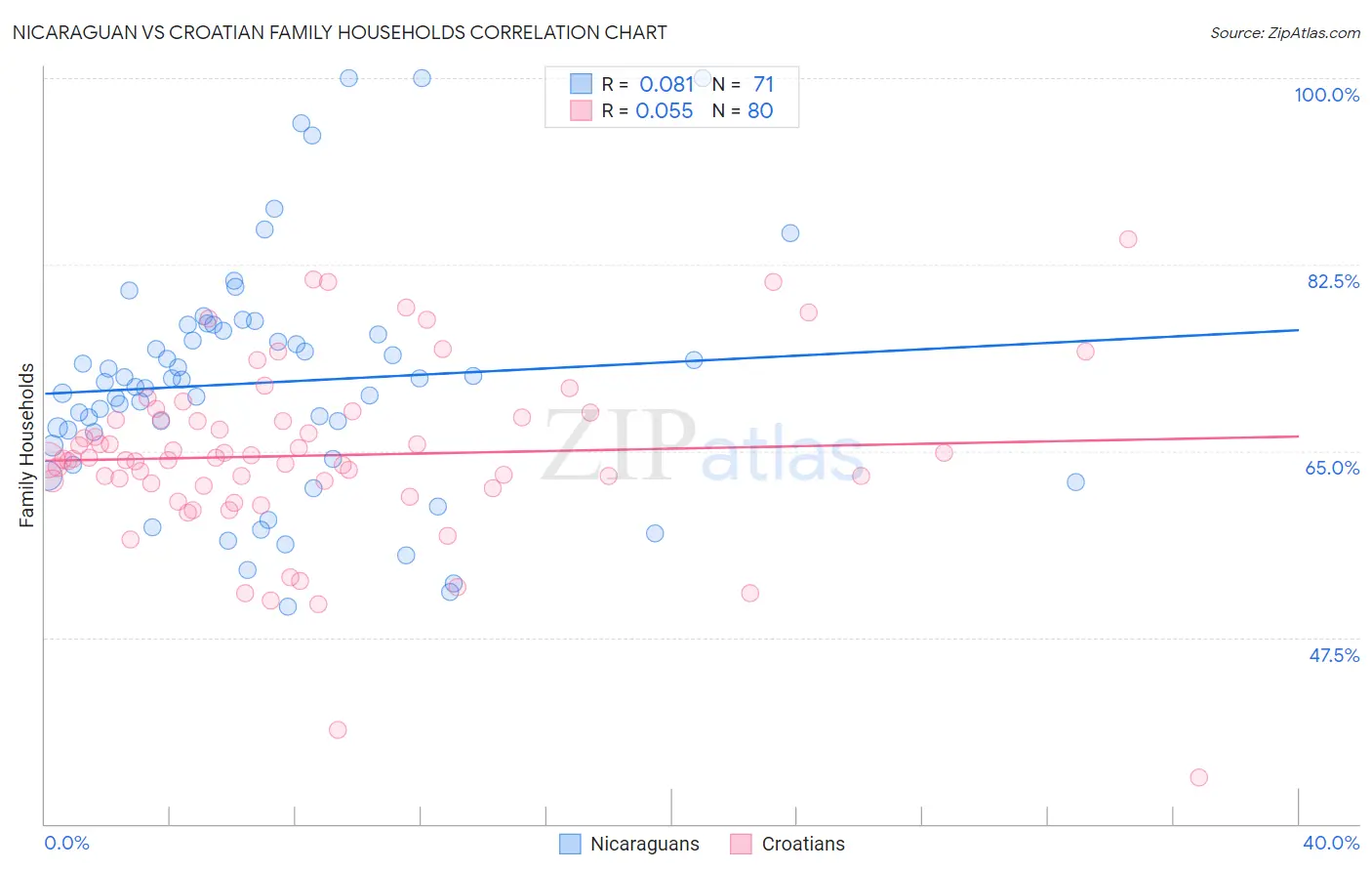 Nicaraguan vs Croatian Family Households