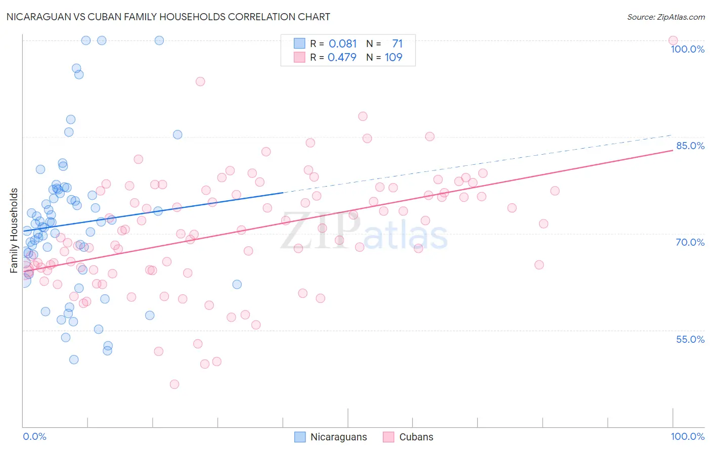 Nicaraguan vs Cuban Family Households