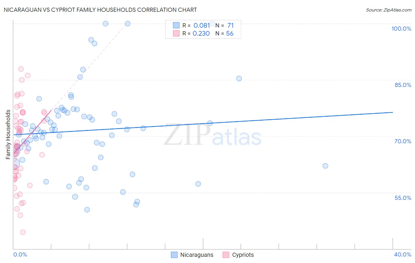 Nicaraguan vs Cypriot Family Households