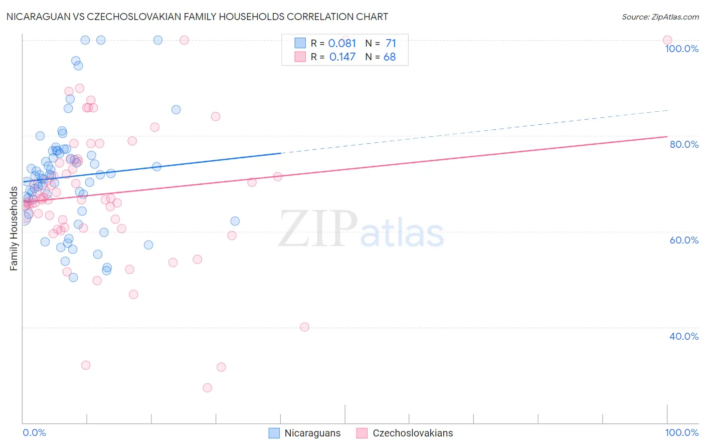 Nicaraguan vs Czechoslovakian Family Households