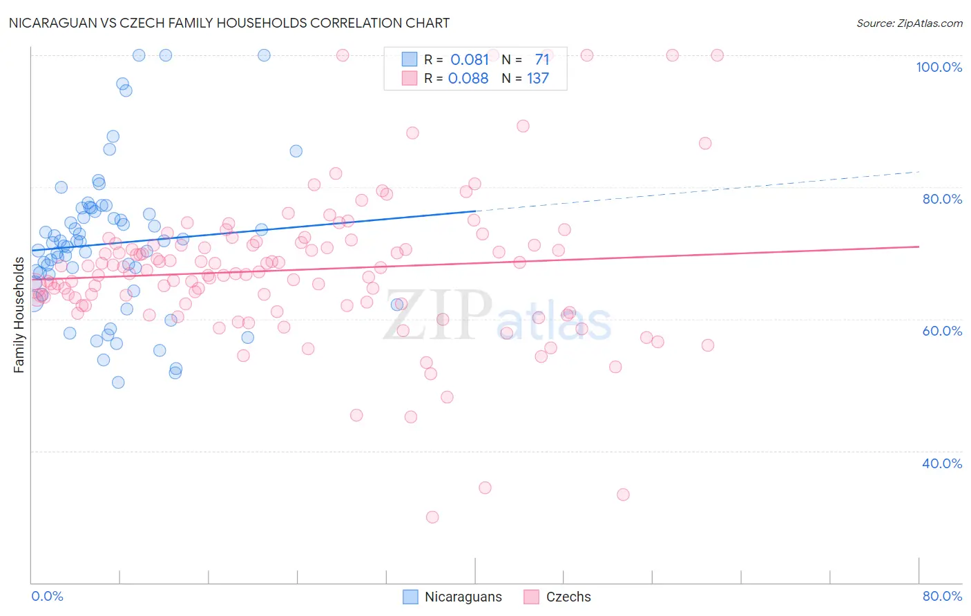 Nicaraguan vs Czech Family Households