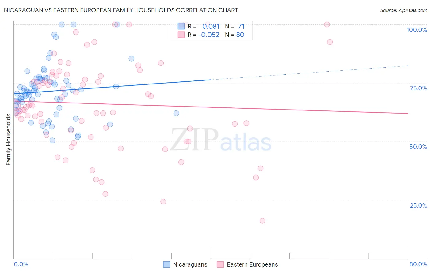 Nicaraguan vs Eastern European Family Households