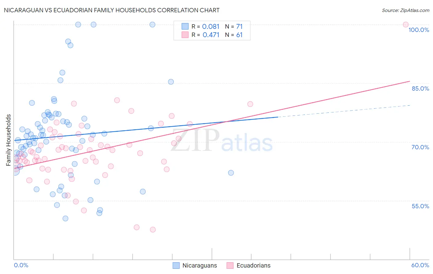 Nicaraguan vs Ecuadorian Family Households