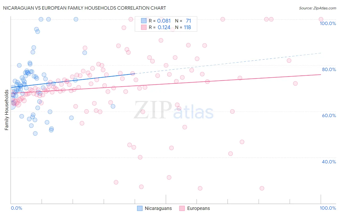 Nicaraguan vs European Family Households