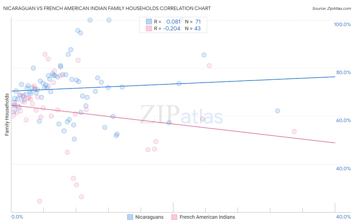 Nicaraguan vs French American Indian Family Households