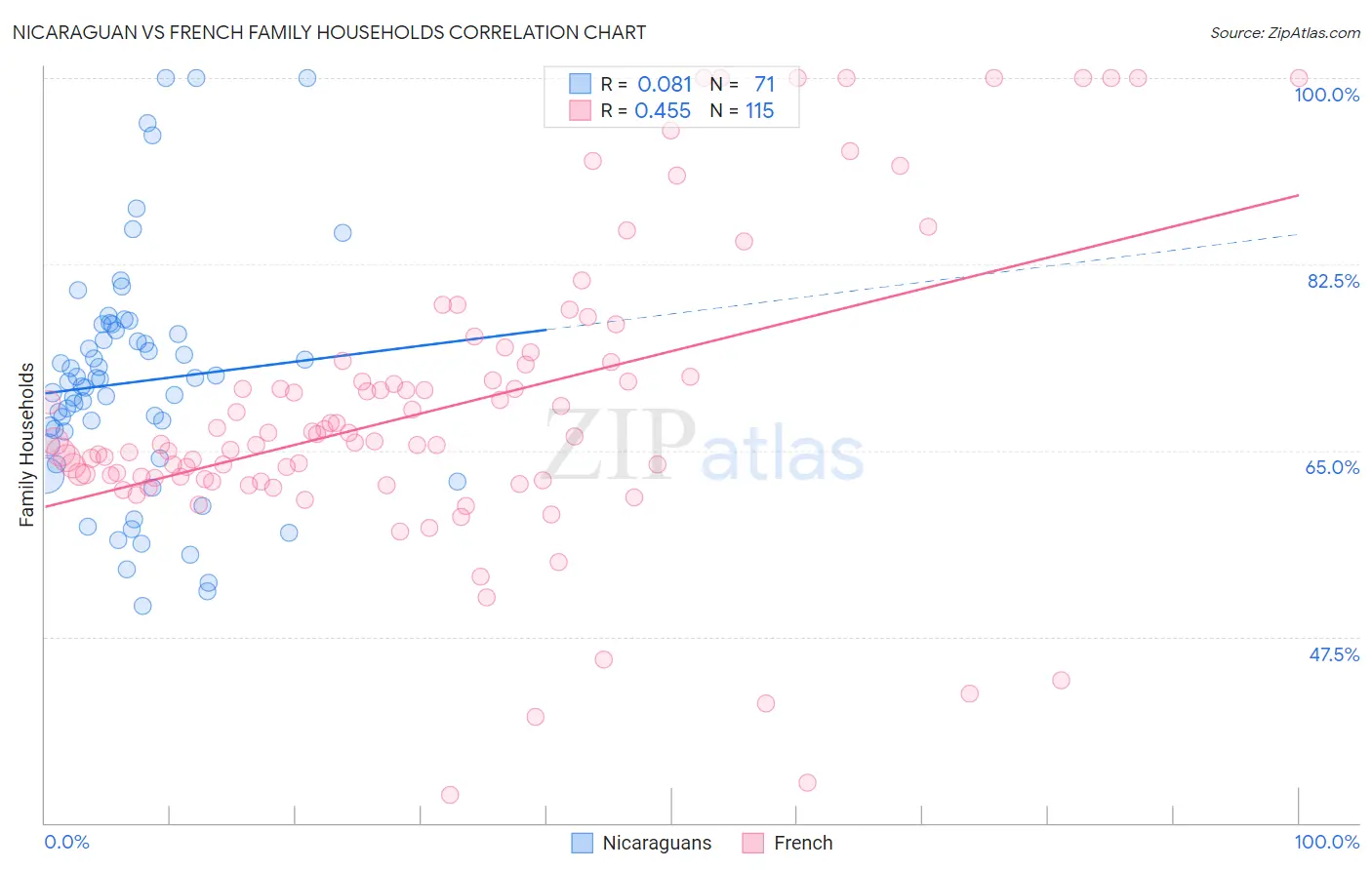 Nicaraguan vs French Family Households