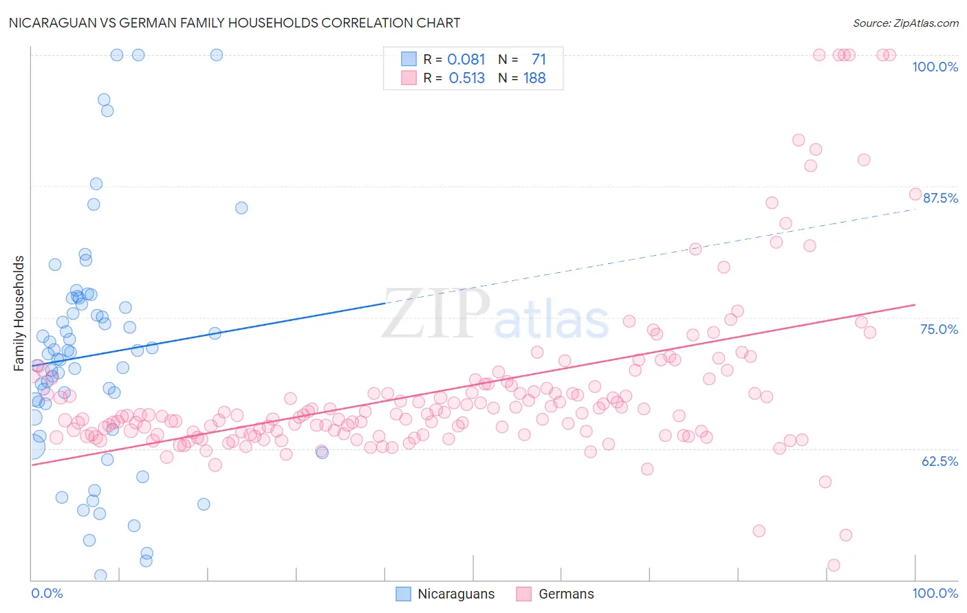 Nicaraguan vs German Family Households