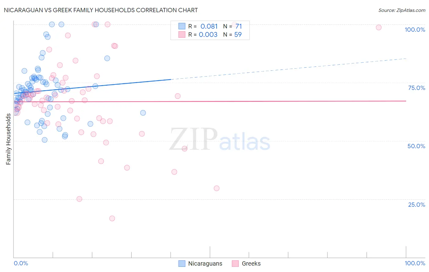 Nicaraguan vs Greek Family Households