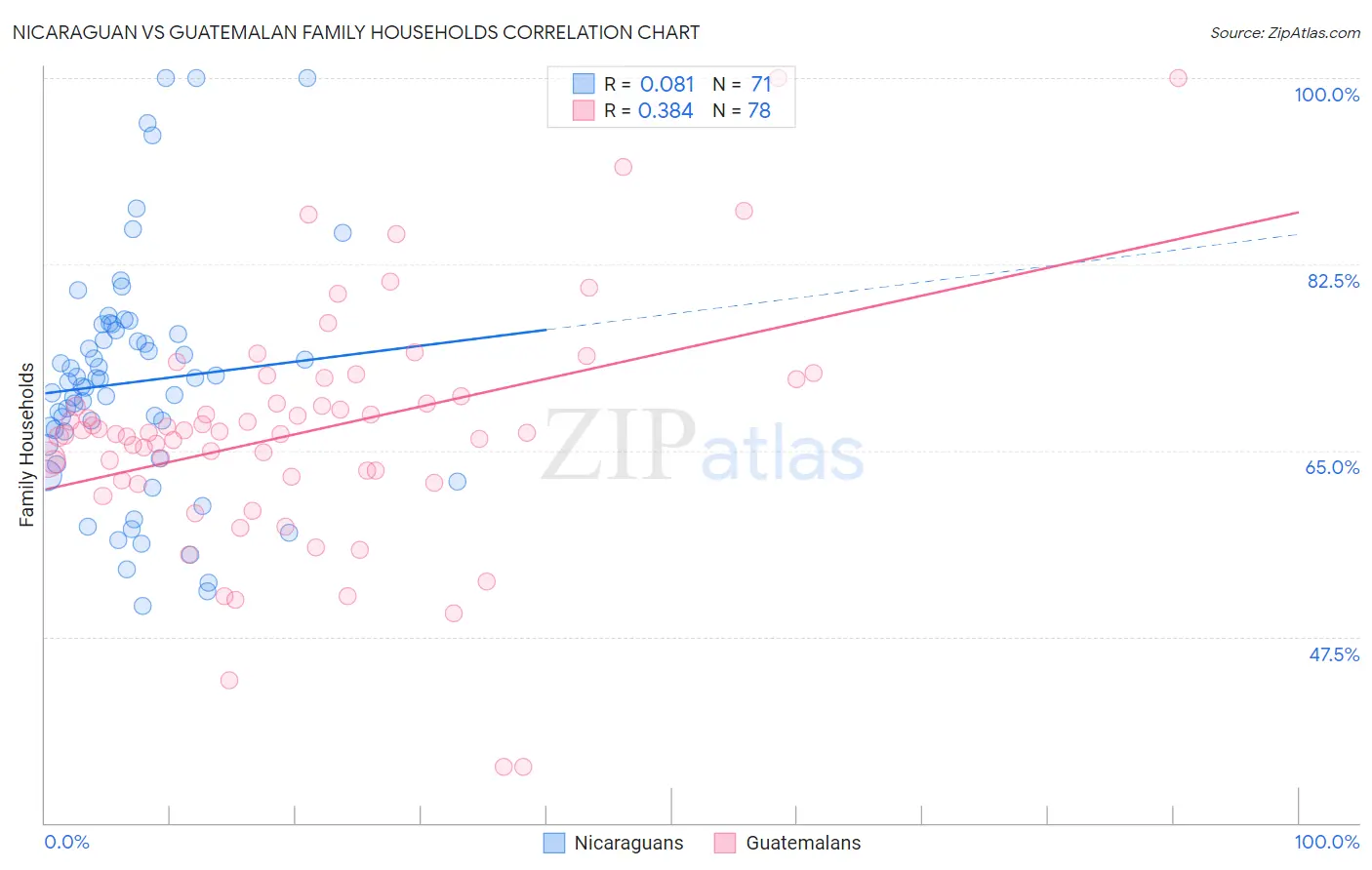 Nicaraguan vs Guatemalan Family Households