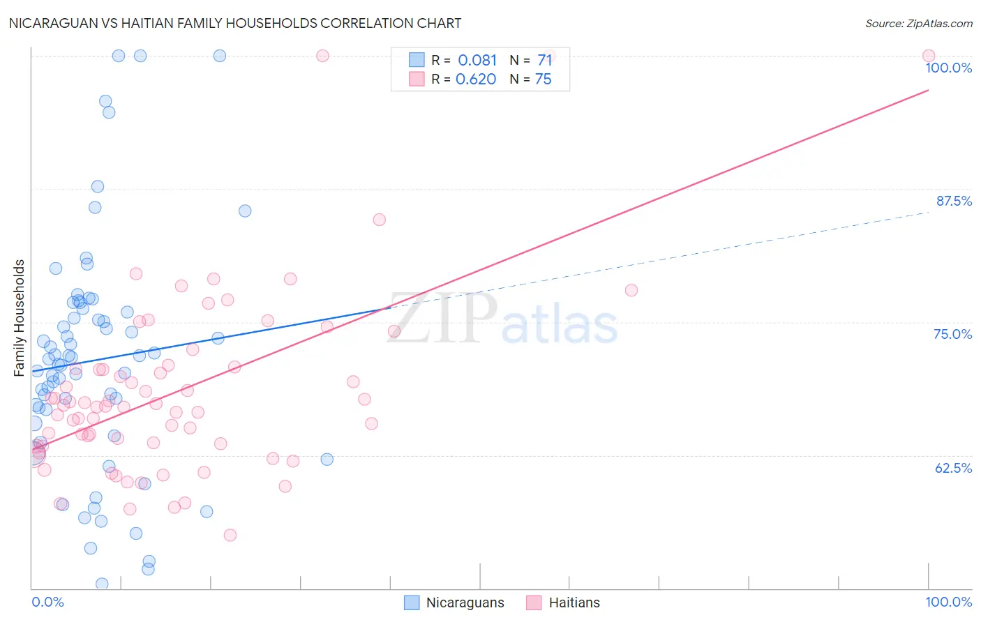 Nicaraguan vs Haitian Family Households