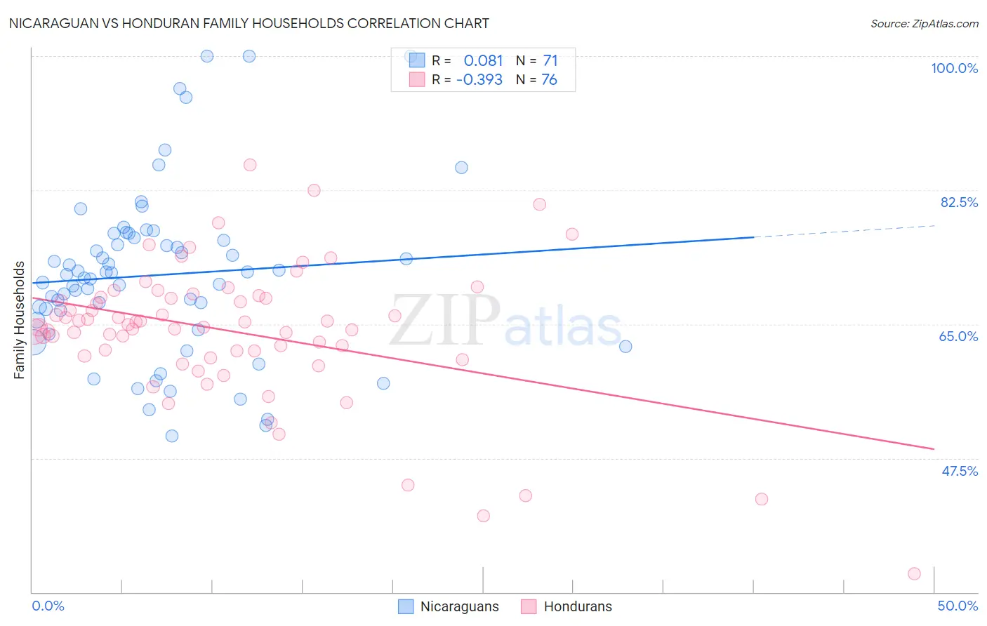 Nicaraguan vs Honduran Family Households