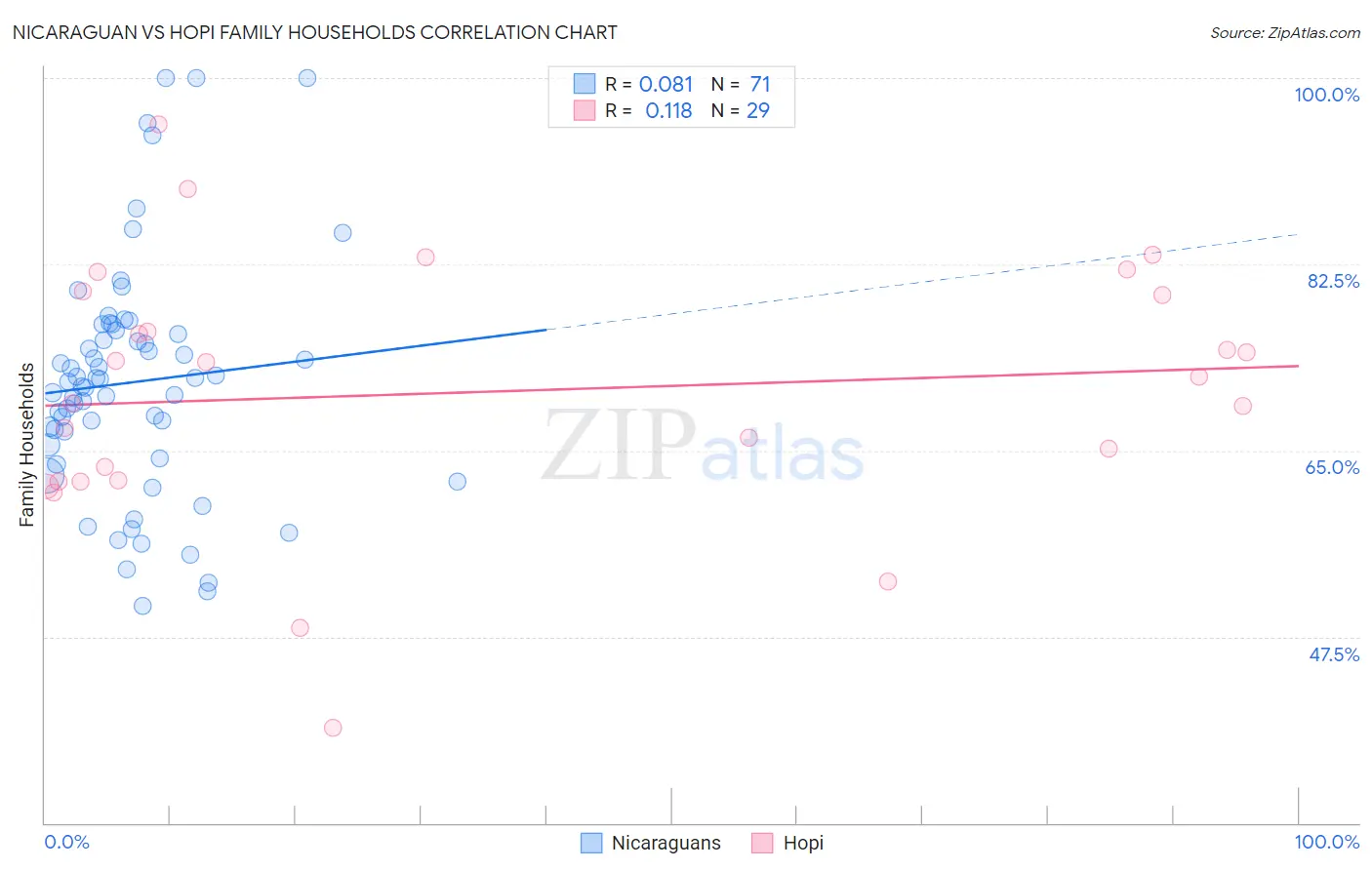 Nicaraguan vs Hopi Family Households