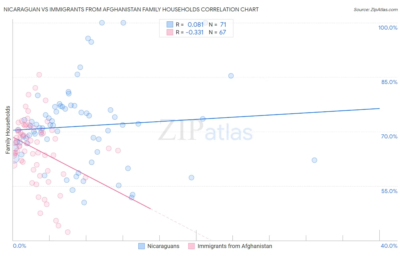 Nicaraguan vs Immigrants from Afghanistan Family Households