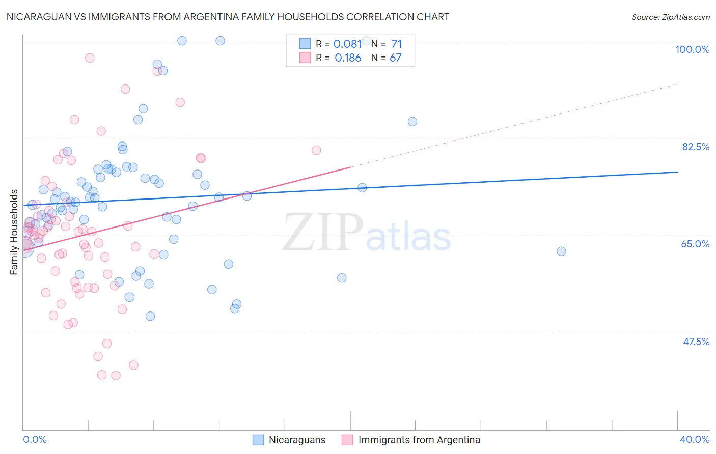Nicaraguan vs Immigrants from Argentina Family Households