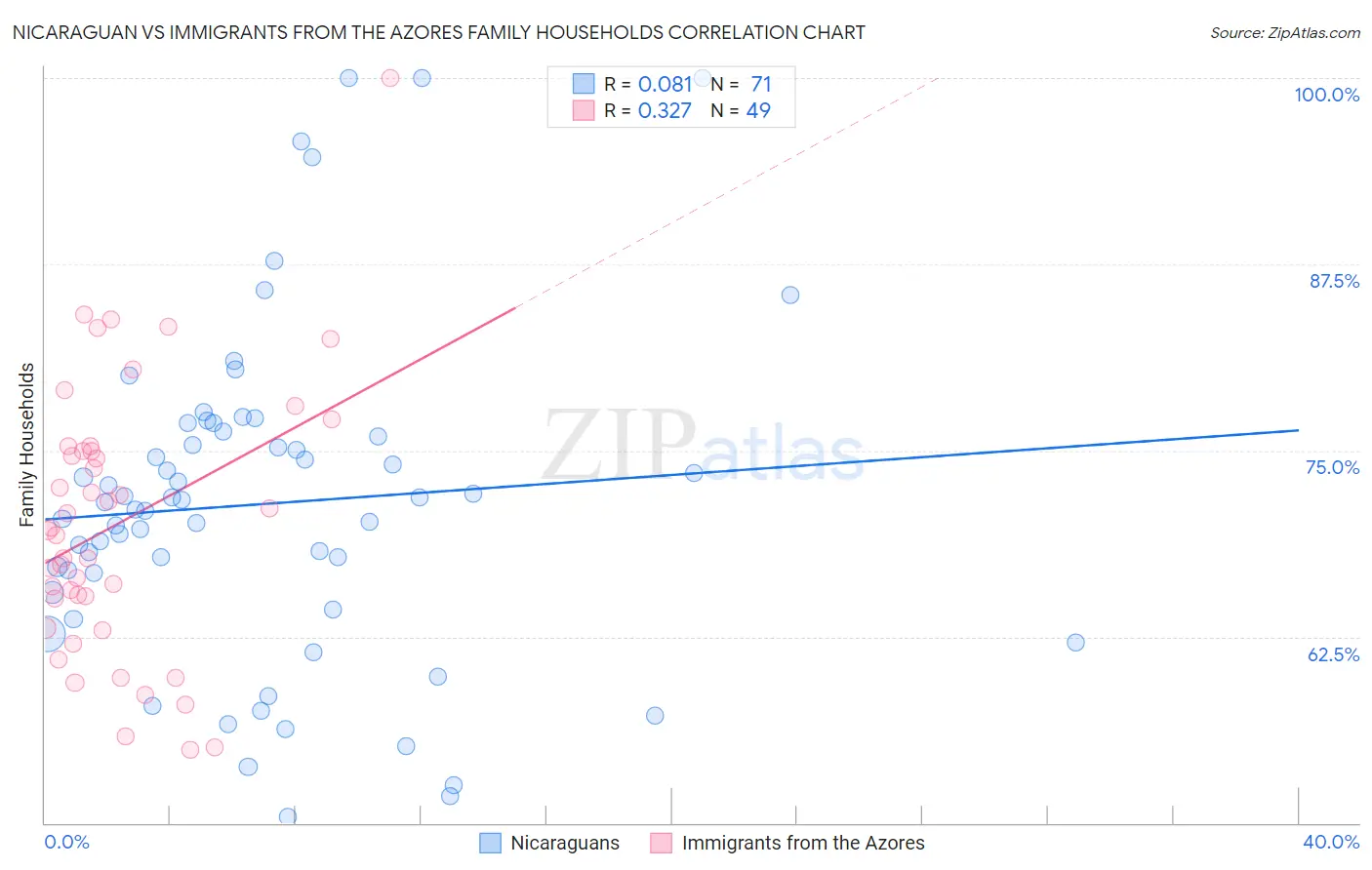 Nicaraguan vs Immigrants from the Azores Family Households