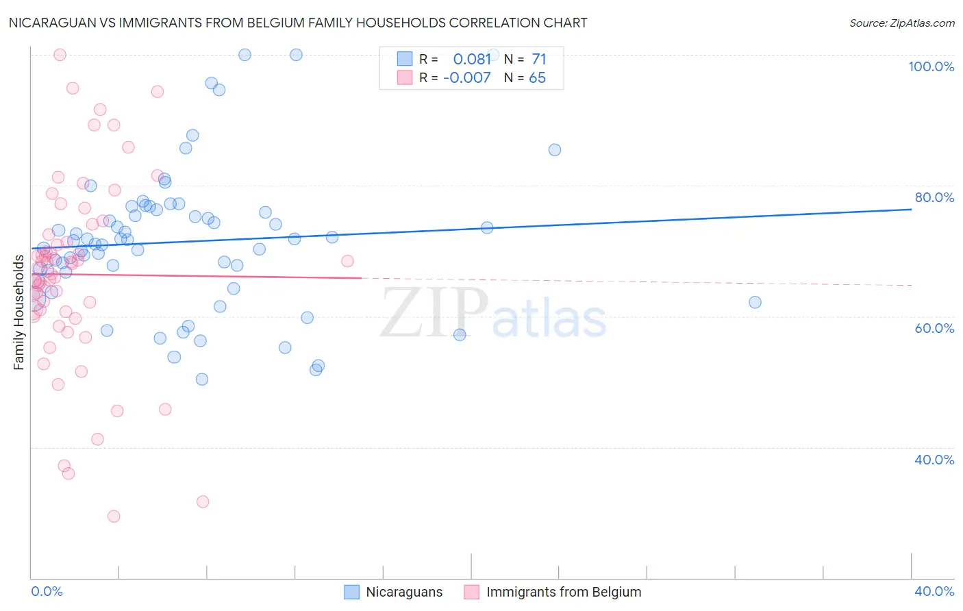 Nicaraguan vs Immigrants from Belgium Family Households
