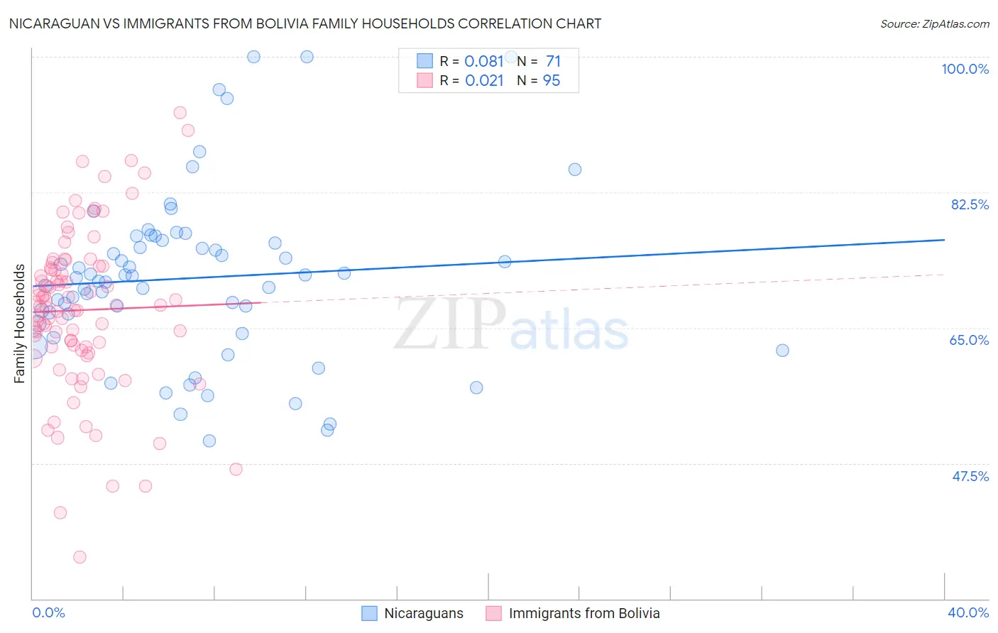 Nicaraguan vs Immigrants from Bolivia Family Households