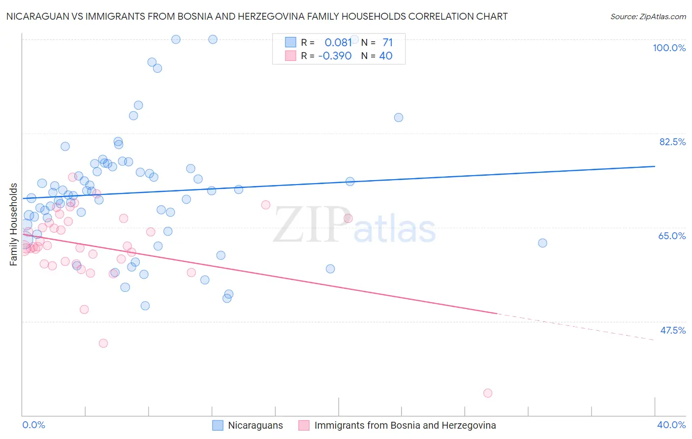 Nicaraguan vs Immigrants from Bosnia and Herzegovina Family Households